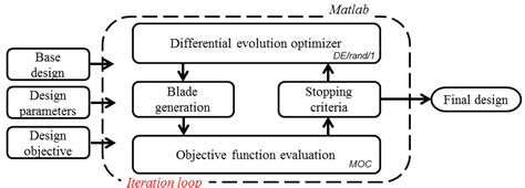 Internal Design Optimization に対する画像結果