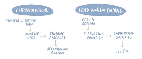 Image result for Understanding Flow Chart