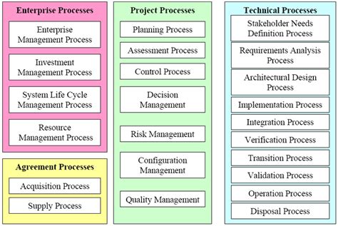 System Life Cycle Processes に対する画像結果