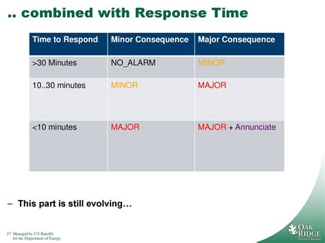 Image result for Time to Respond
