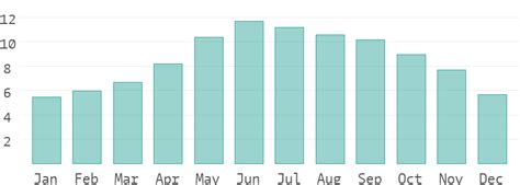 Temperature Graphs of Afghan に対する画像結果