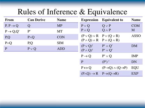 Image result for Equivalence Rules Computer Science