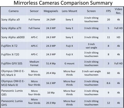 Image result for Mirrorless Full Frame Camera Comparison Chart