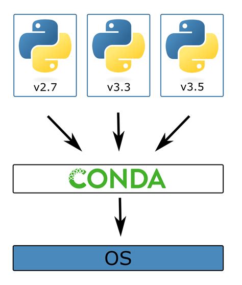 Image result for Conda Python Logo