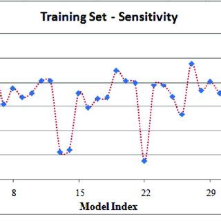 Image result for Sensitivity Testing Model Machine Learning