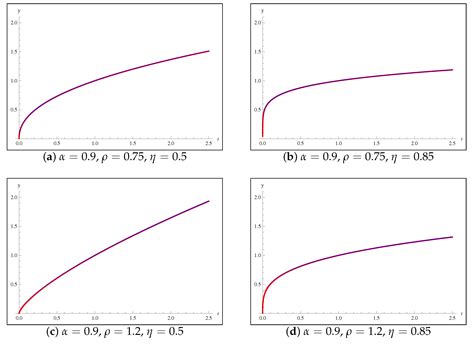 Image result for Fourth Root Function