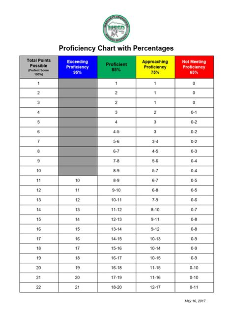 Grading Scale | PDF
