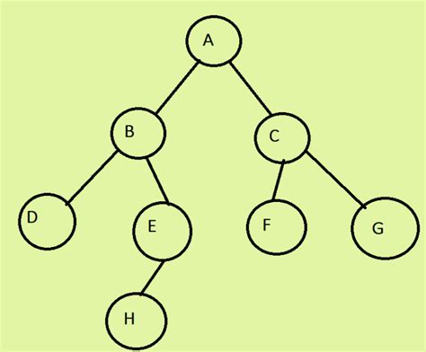 Image result for Data Structure for Tree Design