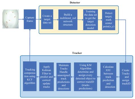 Toradh íomhá ar Intersection Over Union in Deep Learning