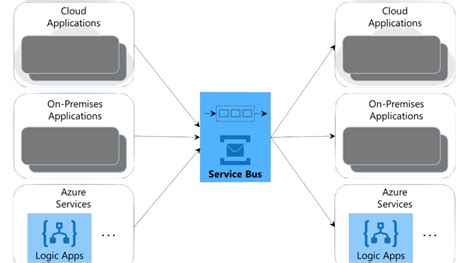 Azure Service Bus Azure Function ಗಾಗಿ ಇಮೇಜ್ ಫಲಿತಾಂಶ