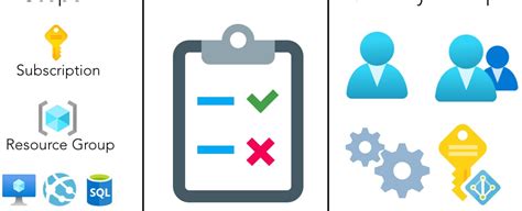 Afbeeldingsresultaten voor Role-Based Access Control Azure