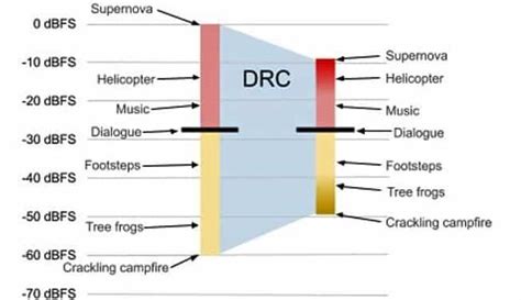 Image result for MP3 Dynamic Range Chart