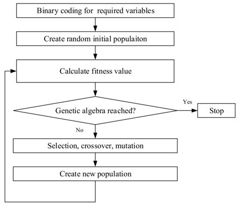 Image result for Genetic Algorithm Example Gragh