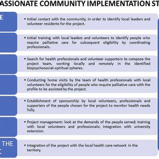 Image result for Steps for Implementation