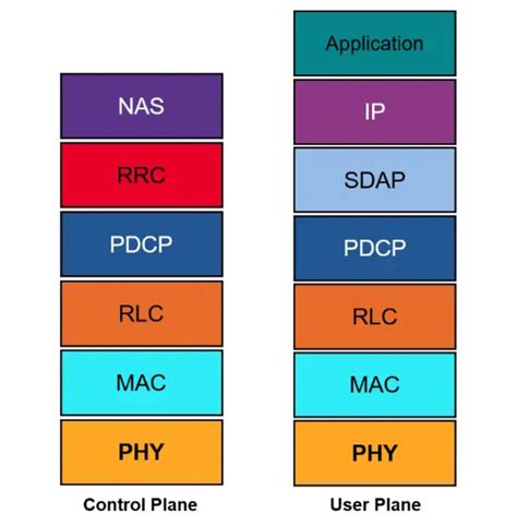 Image result for Protocol Stack Diagram