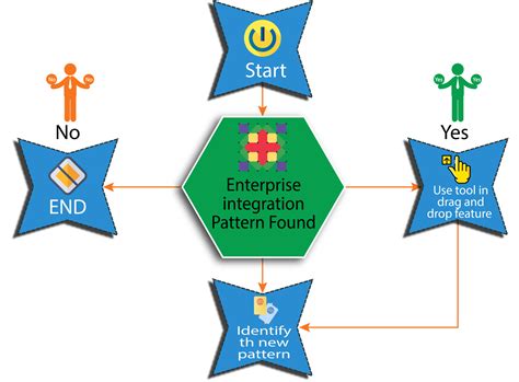 Toradh íomhá ar Enterprise Integration Platform Pattern