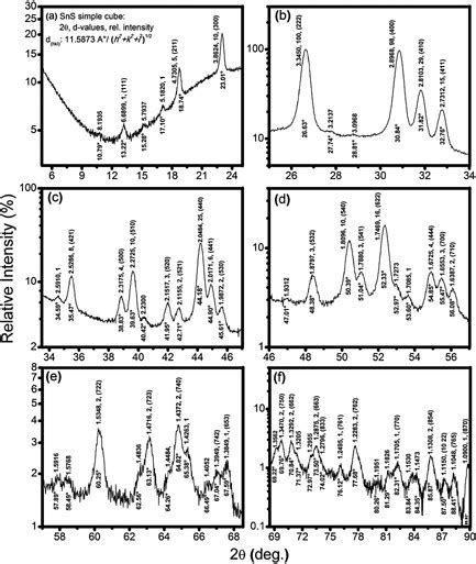 Image result for Lens Diffraction Intensity Plot