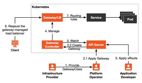 Image result for Unified Workflow API
