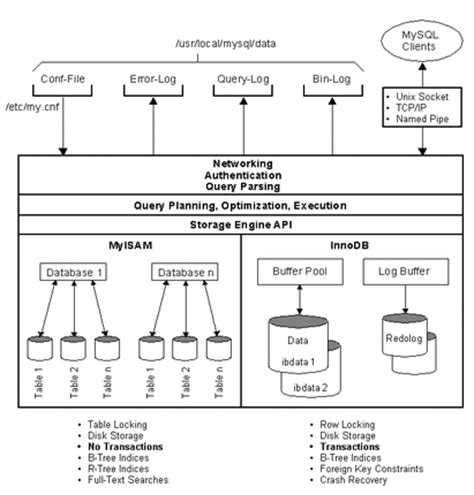 Afbeeldingsresultaten voor MySQL Database Architecture Diagram