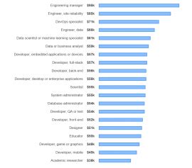 Image result for Most Disliked Programming Languages