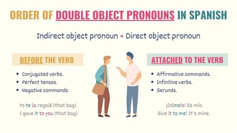 Image result for Commands with Object Pronouns Spanish