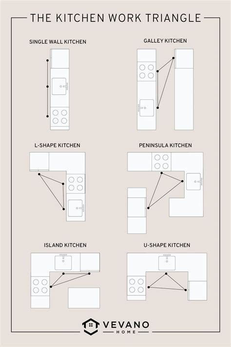 Image result for Correct Kitchen Layout