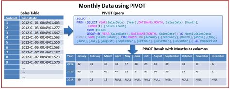 Toradh íomhá ar Pivot Data in SQL