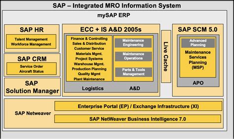 Image result for SAP MRO Graphics