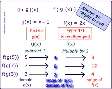 Image result for Composition of Functions Definition