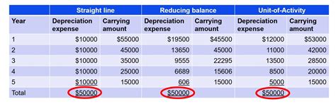 Image result for Straight Line and Reducing Balance Method