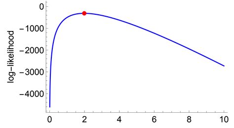 Toradh íomhá ar Log Liklihood vs Iteration Graph