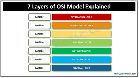 Résultat d’images pour OSI Reference Model Layers