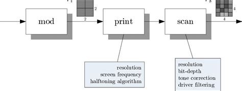 Image result for Demodulation Steps