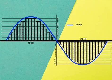 Toradh íomhá ar 16-Bit vs 24-Bit Audio
