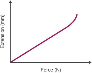 Image result for Force Extension Graph for a Spring