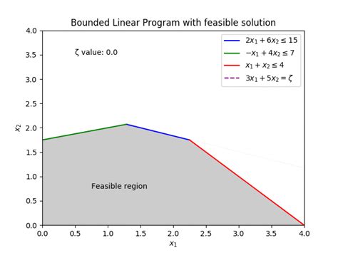 Vizualzing Simplex Linear Programming に対する画像結果