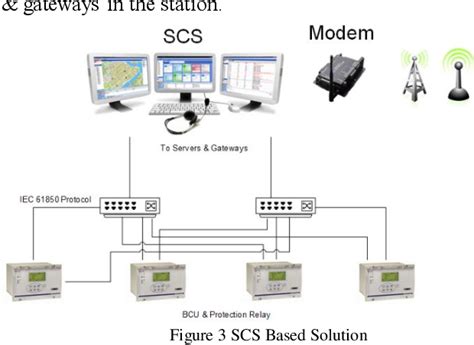 Image result for SCADA Power Distribution System