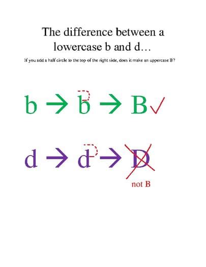 Image result for Telling the Difference Between B and D