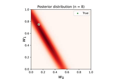Bayesian Linear Regression に対する画像結果