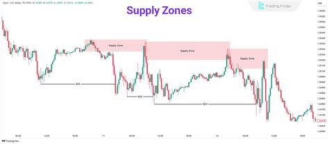Image result for Using Supply and Demand Zones TOS