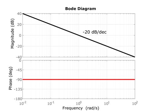 Image result for Bode Plot Basics