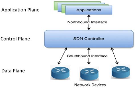 Image result for Data Network Control Plane