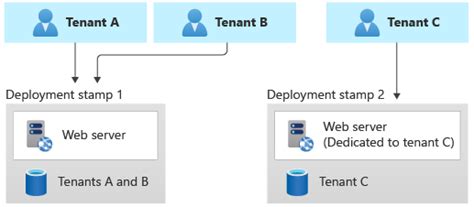 Image result for Azure Deployment Patterns