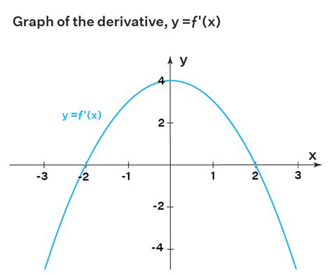 Image result for Negative and Increasing Graph