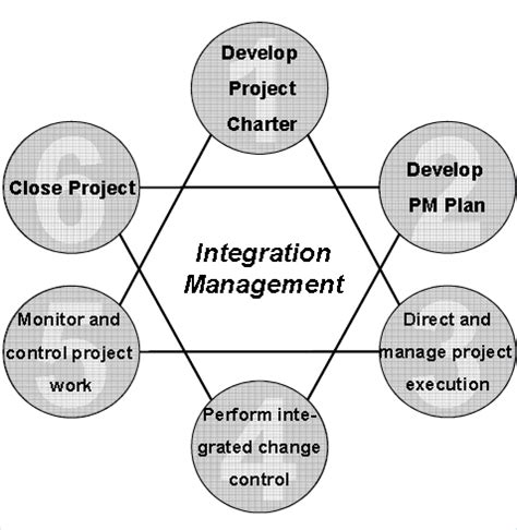 Image result for Integration Management Software