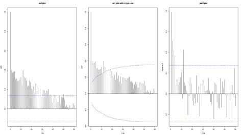 Toradh íomhá ar Example Time Series ACF Plots