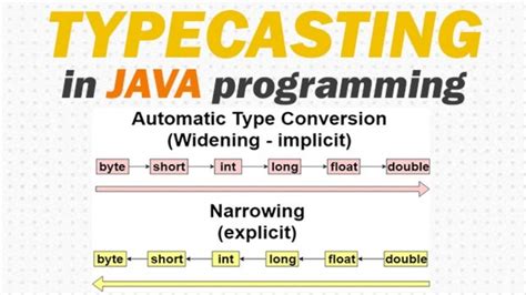 Image result for How to Do Casting in Java