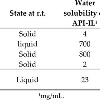 Image result for API Solubility