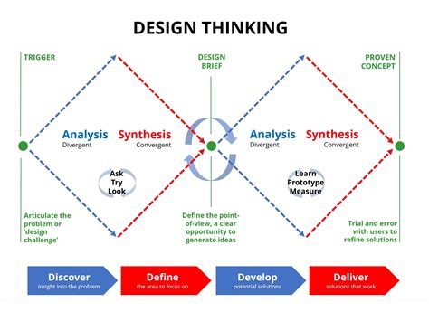 Image result for Double Diamond Design Thinking Process