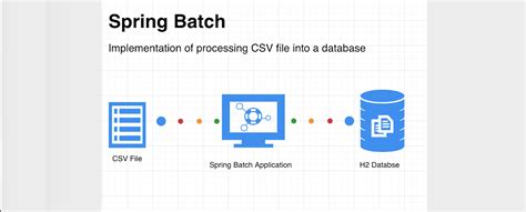 Image result for Batch Proceesing in Spring Boot MongoDB to CSV File